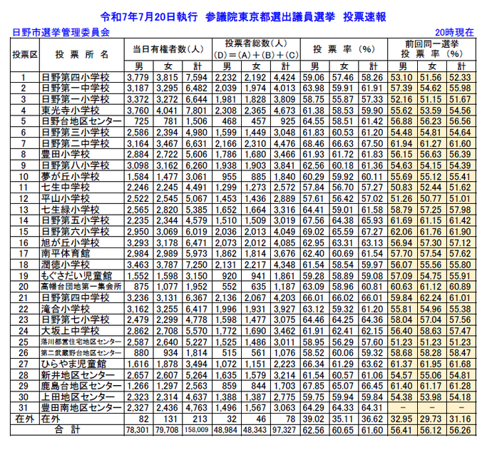 令和7年7月20日執行　参議院議員選挙投票速報　午後8時終了