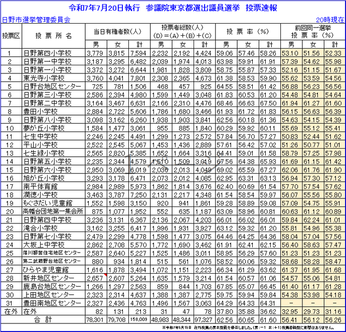 令和7年7月20日執行　参議院議員選挙投票速報　午後8時終了