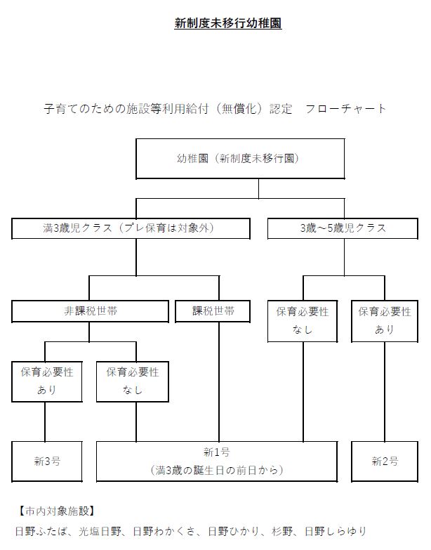 新制度未移行幼稚園