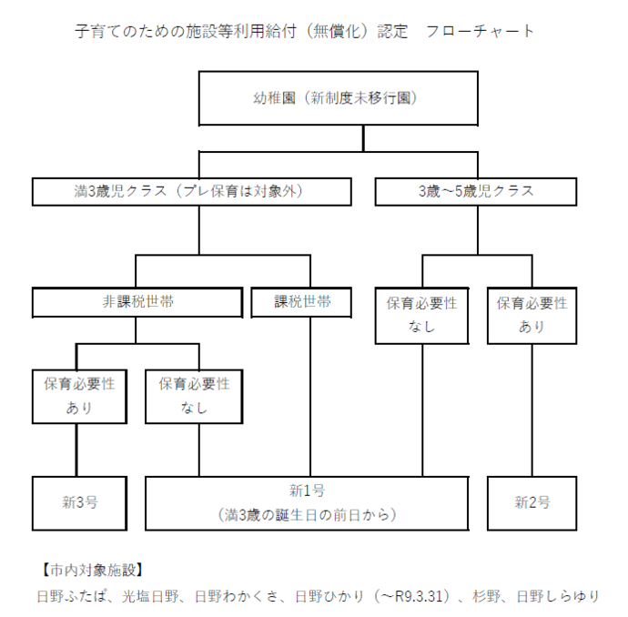 新制度未移行幼稚園