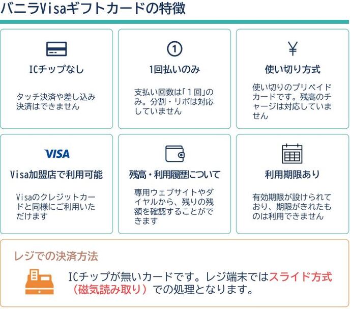 バニラVisaギフトカードの特徴　・タッチ決済や差し込み決済はできません ・支払い回数は「1回」のみ。分割・リボは対応していません ・使い切りのプリペイドカードです。残高のチャージは対応していません ・Visaのクレジットカードと同様にご利用いただけます ・専用ウェブサイトやダイヤルから、残りの残額を確認することができます ・有効期限が設けられており、期限がきれたものは利用できません ・ICチップが無いカードです。レジ端末ではスライド方式（磁気読み取り）での処理となります。