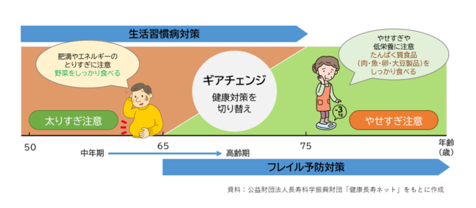 生活習慣病対策。肥満やエネルギーのとりすぎに注意。野菜をしっかり食べる。太りすぎ注意。 ギアチェンジ。健康対策を切り替え。 フレイル予防対策。やせすぎや低栄養に注意。たんぱく質食品（肉・魚・卵・大豆製品）をしっかり食べる。やせすぎ注意。