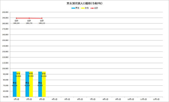 令和8年の男女別月別人口推移の棒グラフ