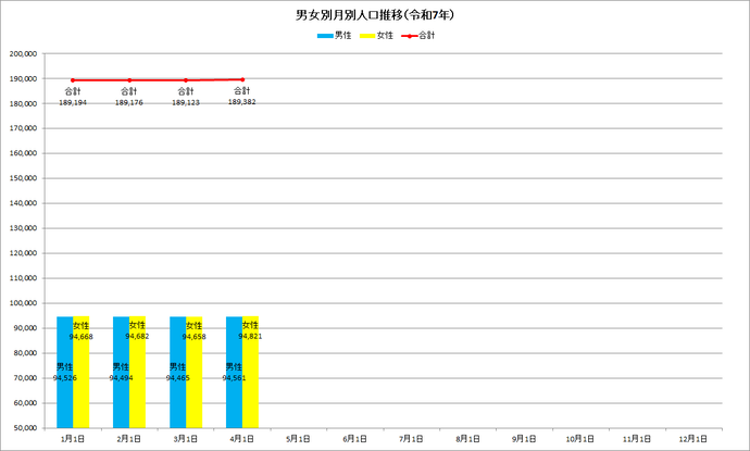 令和8年の男女別月別人口推移の棒グラフ