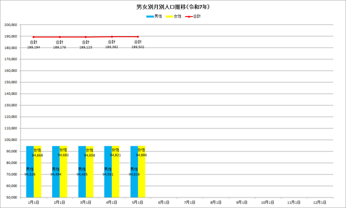 令和8年の男女別月別人口推移の棒グラフ
