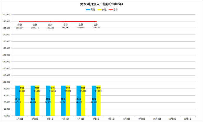 令和8年の男女別月別人口推移の棒グラフ