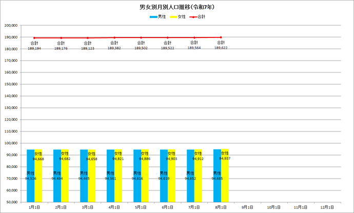 令和8年の男女別月別人口推移の棒グラフ