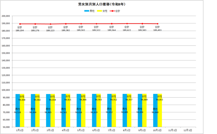 令和8年の男女別月別人口推移の棒グラフ