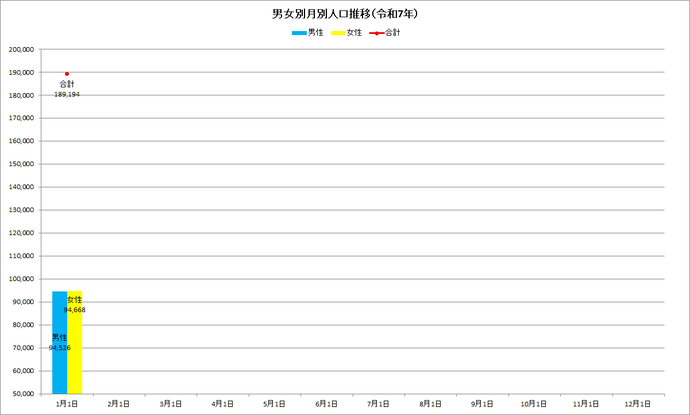 令和8年の男女別月別人口推移の棒グラフ