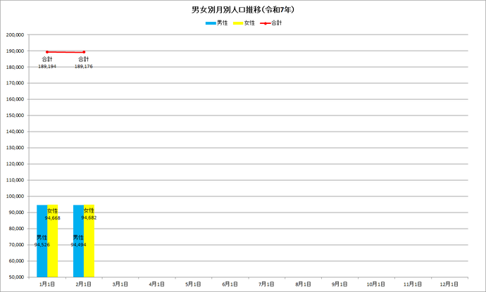 令和8年の男女別月別人口推移の棒グラフ