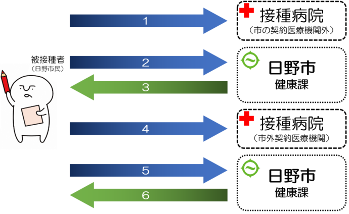 図：市契約医療機関以外での接種の場合
