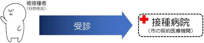 図：市契約医療機関での接種の場合