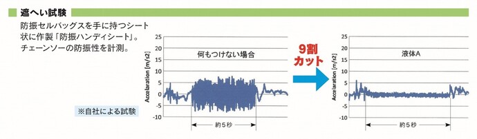 株式会社タイノタイ 遮へい試験についての図 防振セルバッグスを手に持つシート状に作製「防振ハンディシート」。チェーンソーの防振性を計測。※自社による試験 何もつけない場合と比較し、液体Aは9割カット