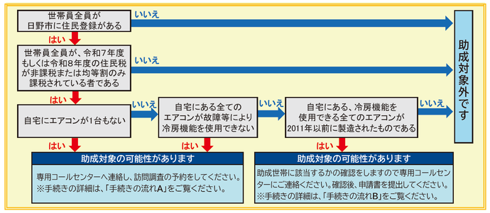低所得世帯向けフローチャート 　世帯員全員が日野市に住民登録があり、かつ、世帯員全員が令和7年度もしくは令和8年度の住民税が非課税または均等割のみ課税されている者である、かつ、自宅にエアコンが1台もないまたは自宅にあるすべてのエアコンが故障等により冷房機能を使用できない→助成対象の可能性があります。専用コールセンターへ連絡し、訪問調査の予約をしてください。手続きの詳細は手続きの流れAをご覧ください。　世帯員全員が日野市に住民登録があり、かつ、世帯員全員が令和7年度もしくは令和8年度の住民税が非課税または均等割のみ課税されている者である、かつ、自宅にある、冷房機能を使用できるすべてのエアコンが2011年以前に製造されたものである→助成対象の可能性があります。助成世帯に該当するかの確認をいたしますので専用コールセンターにご連絡ください。確認後、申請書を提出してください。手続きの詳細は、手続きの流れBをご覧ください。