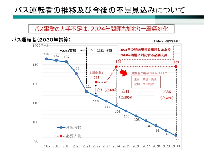 運転手不足のグラフです。
