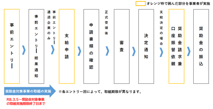 奨励金対象事業の流れ