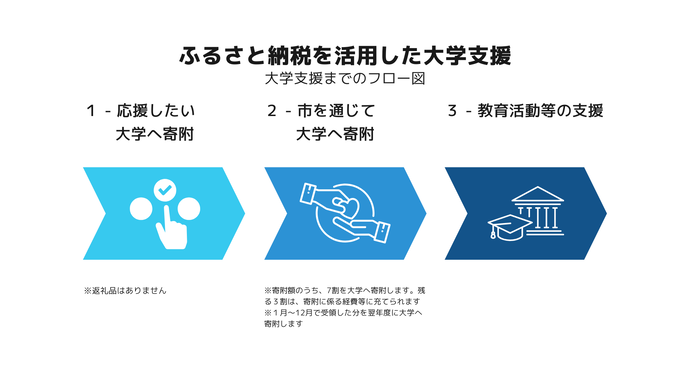 ふるさと納税を活用した大学支援フロー図