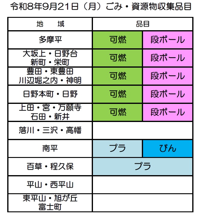 令和8年9月21日(月曜日)ごみ・資源物収集品目は次の通り。 多摩平・大坂上・日野台・新町・栄町・豊田・東豊田・川辺堀之内・神明・日野本町・日野・上田・宮・万願寺・石田・新井地区は可燃ごみ・段ボール、 南平地区はプラスチックごみ・びん、 百草・程久保地区はプラスチックごみ、 落川・三沢・高幡・平山・西平山・東平山・旭が丘・富士町地区は収集なし