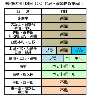 令和8年6月3日（水曜日）ごみ・資源物収集品目は次の通り。　多摩平・大坂上・日野台 新町・栄町・豊田・東豊田 川辺堀之内・神明・日野本町・日野地区は新聞、　上田・宮・万願寺 石田・新井地区はプラスチックごみ・新聞・びん、　落川・三沢・高幡地区はプラスチックごみ・ペットボトル、　南平・百草・程久保地区はペットボトル、　平山・西平山・東平山・旭が丘・富士町地区は不燃ごみ