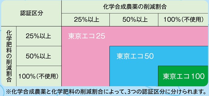 表:化学合成農薬と化学肥料の削減割合によって、3つの認証区分に分けられます。