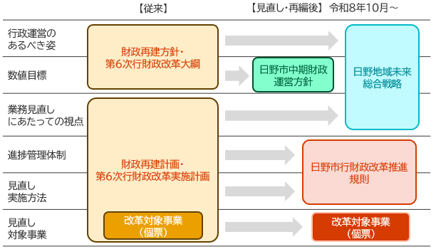 行財政改革と総合戦略の統合